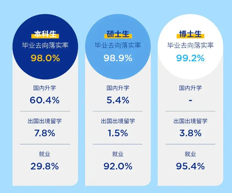 985高校起薪点_西安交通大学就业率_西安交通大学毕业