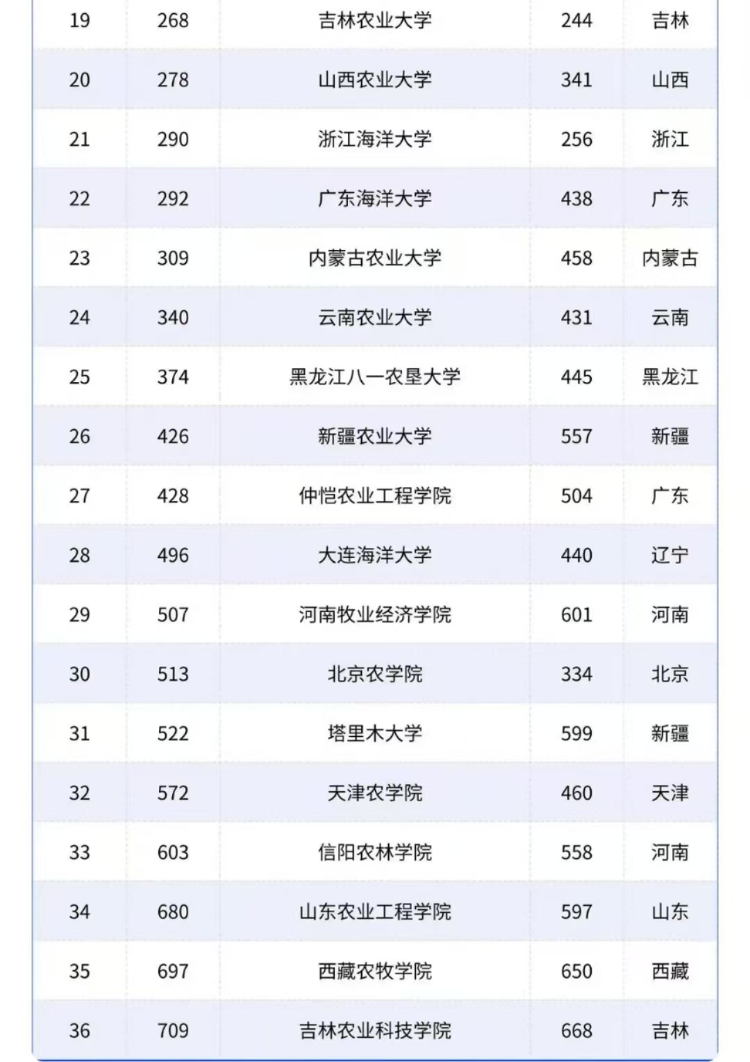 西北农林科技大学_中国农业大学排名_西北农林科技大学ESI排名