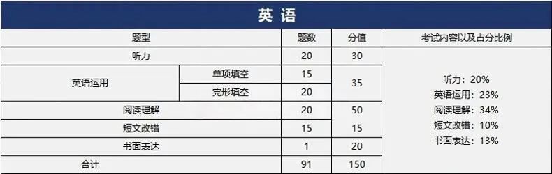 华侨生联考冲刺攻略_华侨生联考_港澳台华侨生联考题型分布