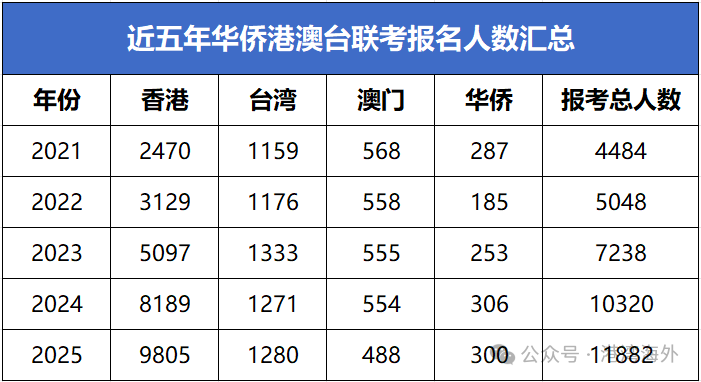 华侨生联考_华侨生联考录取率对比高考_2025年港澳台联考报名人数