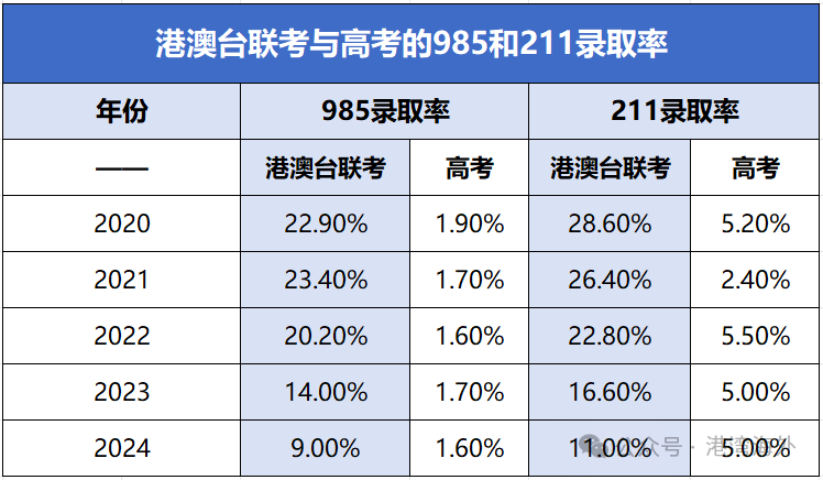 华侨生联考录取率对比高考_2025年港澳台联考报名人数_华侨生联考