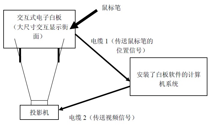 红外技术电子白板优势_交互式电子白板系统功能_电子白板笔