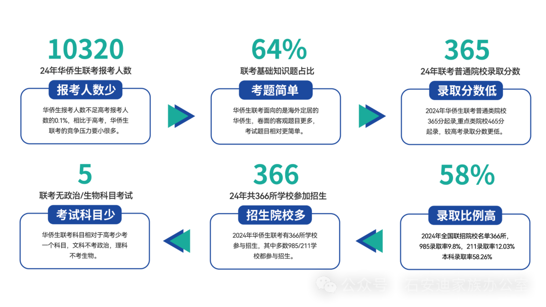 日本移民华侨生身份_华侨生联考录取率_华侨生联考