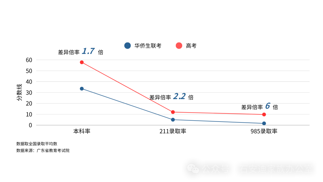 华侨生联考_华侨生联考录取率_日本移民华侨生身份