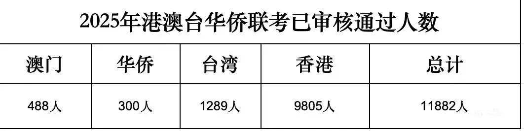 华侨生联考报名人数增长_华侨生联考_华侨生联考录取率变化