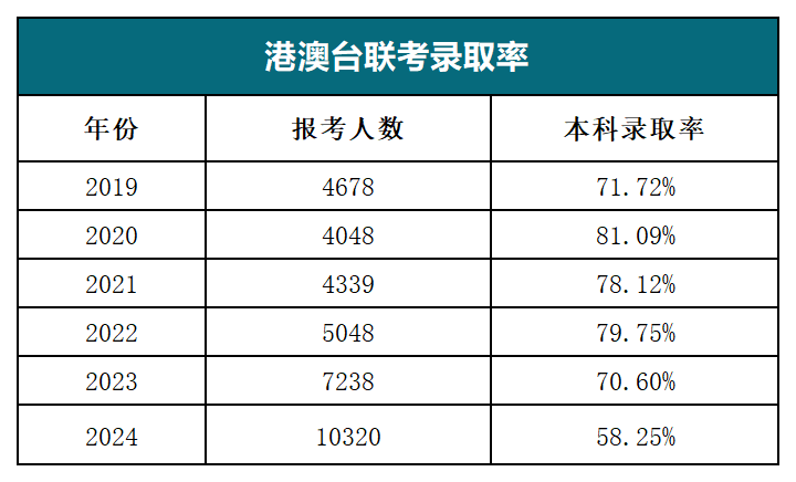 华侨生联考录取率变化_华侨生联考报名人数增长_华侨生联考