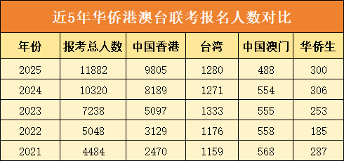 2025年港澳台联考录取率_华侨生联考_港澳台联考报名人数分析