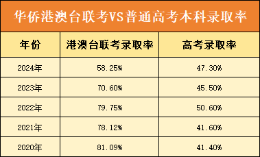 港澳台联考报名人数分析_华侨生联考_2025年港澳台联考录取率
