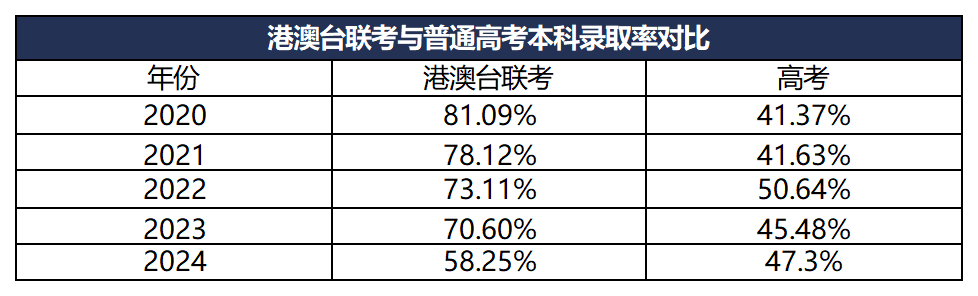 华侨生联考报考人数增长_华侨生联考政策变化_华侨生联考