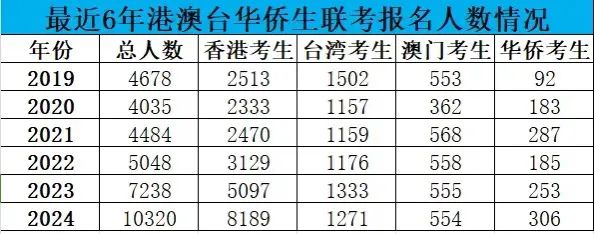 华侨生联考_华侨生联考政策变化_华侨生联考报考人数增长