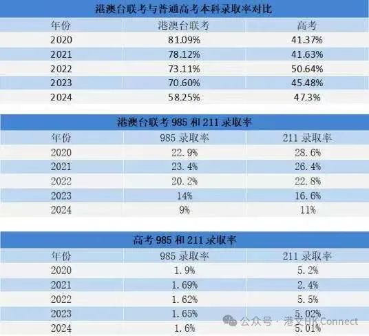 港澳台联考报考人数增长原因_港澳台侨联考报名审核结果_华侨生联考