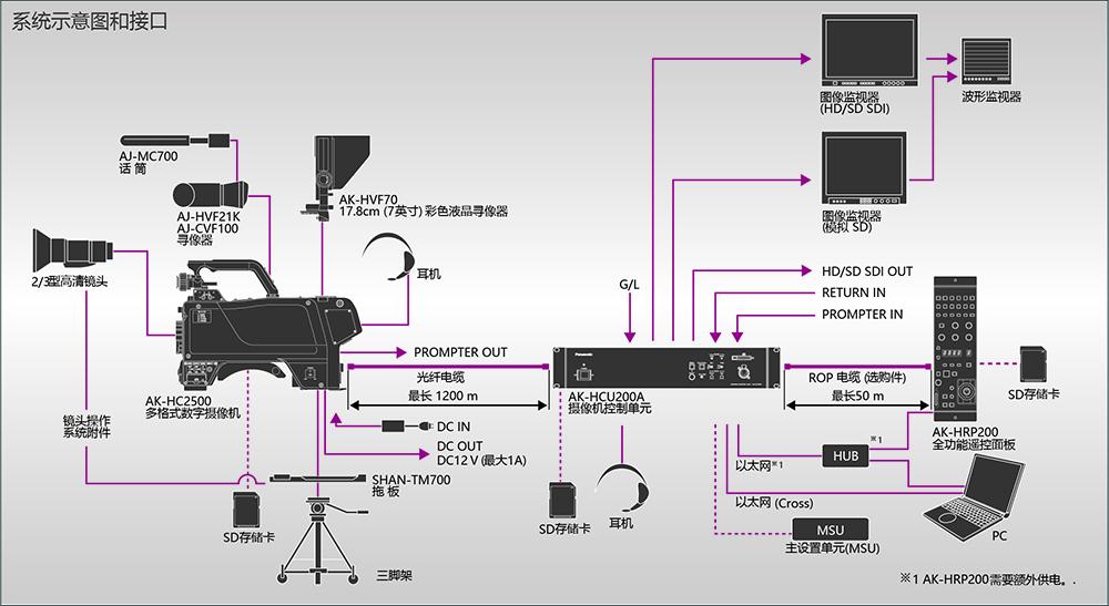讯道摄像机_ 2/3英寸220万像素3CCD _AK-HC2500MC 高清摄像机系统 