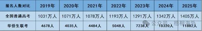 2025华侨生联考政策_华侨生联考_华侨生联考报名人数