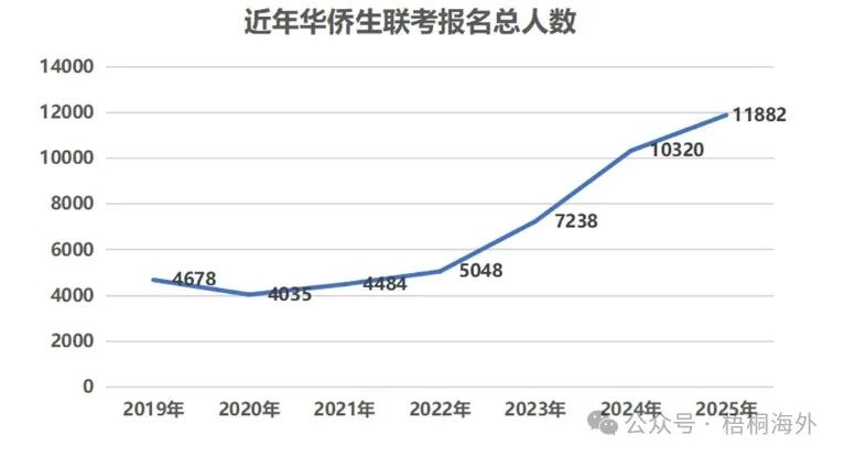 华侨生联考报名人数_华侨生联考_2025华侨生联考政策