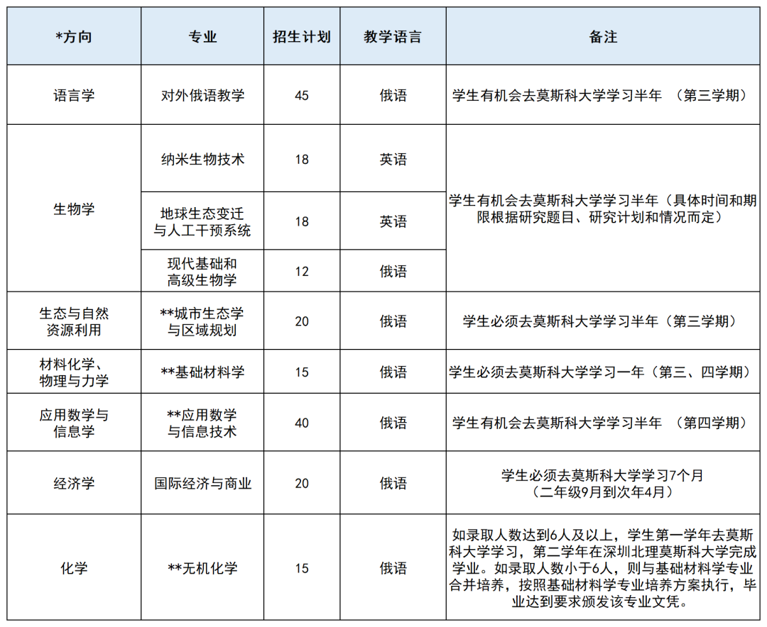 深圳北理莫斯科大学硕士专业介绍_深圳北理莫斯科大学_深圳北理莫斯科大学硕士研究生招生简章
