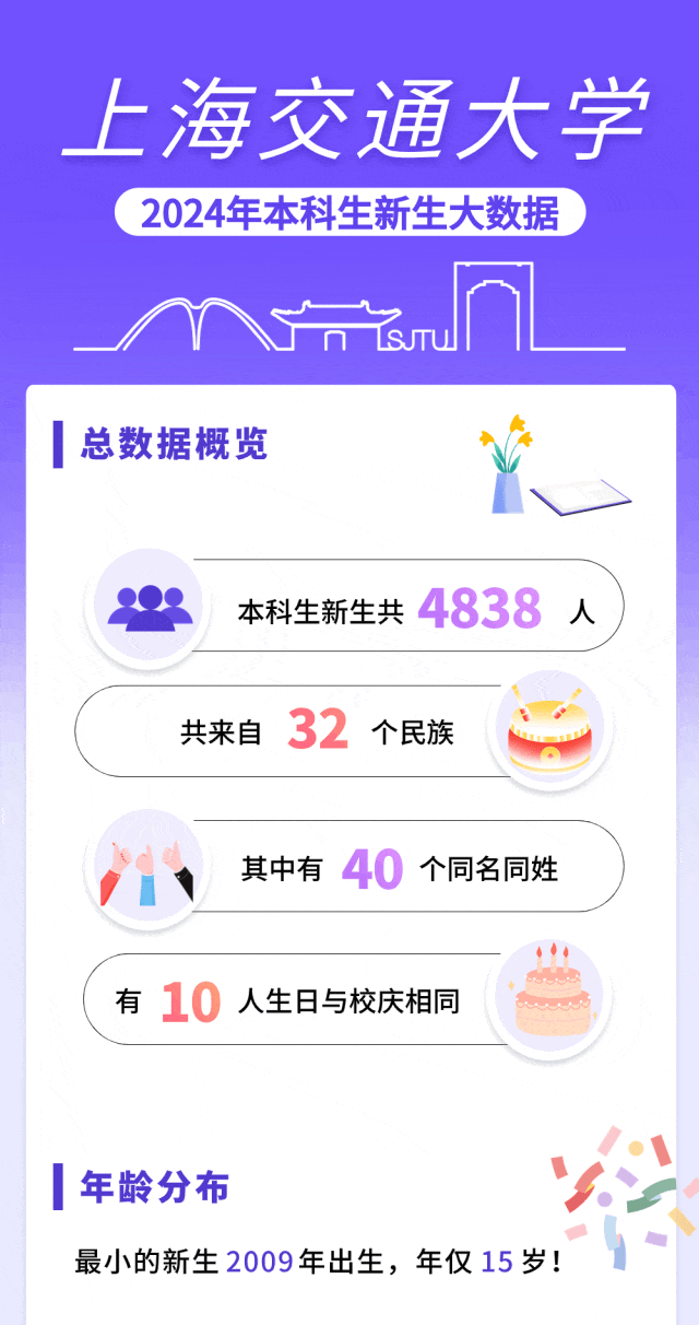 上海交通大学新生报到流程_上海交通大学学生_上海交通大学2024级本科新生入学攻略