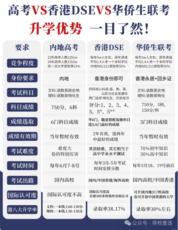 香港DSE升学优势_华侨生联考_华侨生联考985录取率