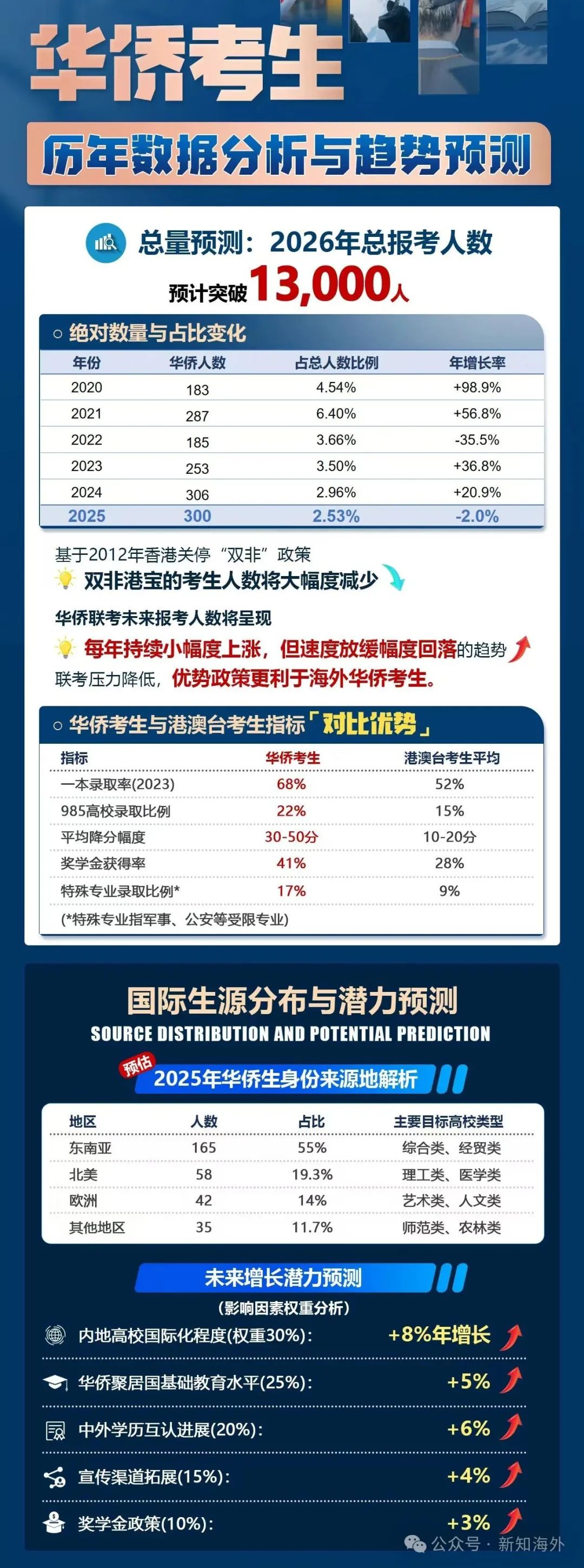 华侨生联考_ 华侨生联招考试报名流程 _