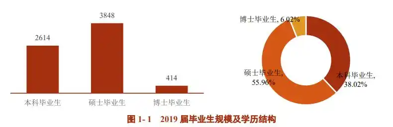 中国人民大学毕业_中国人民大学毕业生升学率_中国人民大学2019届毕业生就业情况