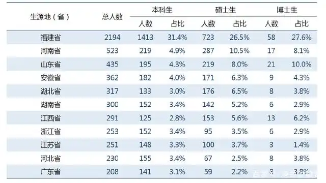 厦门大学毕业生就业率分析_厦门大学毕业_厦门大学2017届毕业生就业情况
