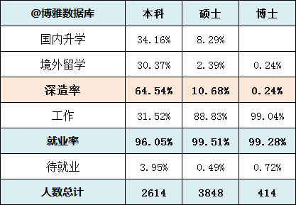 中国人民大学毕业_中国人民大学2019届毕业生就业质量报告_中国人民大学毕业生深造情况