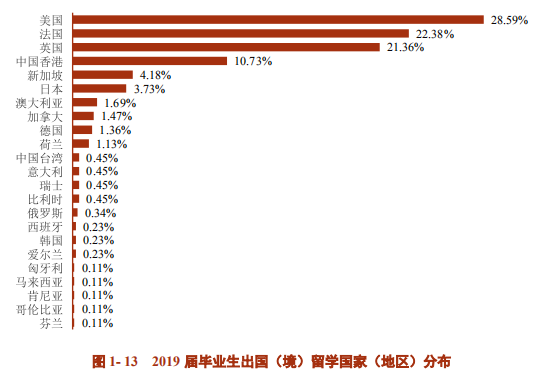 中国人民大学毕业生深造情况_中国人民大学毕业_中国人民大学2019届毕业生就业质量报告