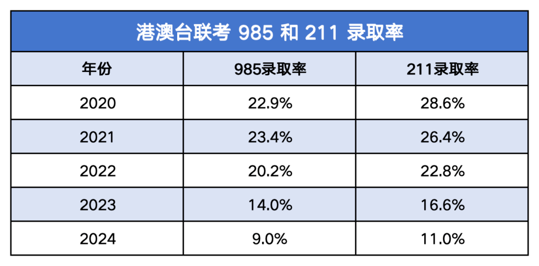 华侨生联考报名人数增长_华侨生联考录取分数线对比_华侨生联考