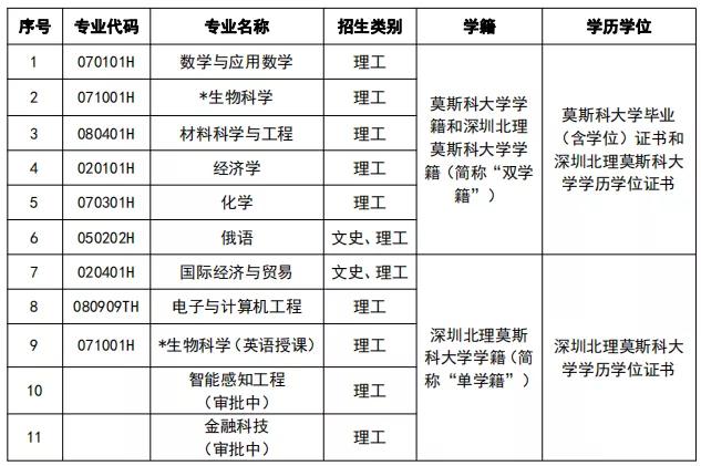 深圳北理莫斯科大学_深圳北理莫斯科大学综合评价招生_深圳北理莫斯科大学2023年本科招生简章
