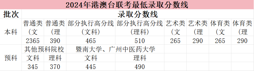 2025港澳台联考录取时间线_港澳台联考志愿填报技巧_华侨生联考