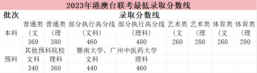 港澳台联考志愿填报技巧_2025港澳台联考录取时间线_华侨生联考