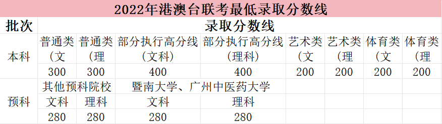 2025港澳台联考录取时间线_港澳台联考志愿填报技巧_华侨生联考