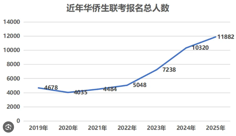 华侨生联考分数线优势_华侨生联考_华侨生联考名校捷径