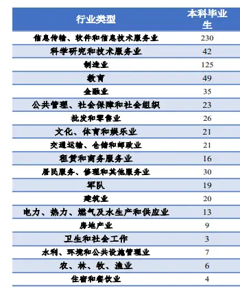 北航毕业生就业单位性质分析_北京航空航天大学毕业_北京航空航天大学毕业生就业行业分布