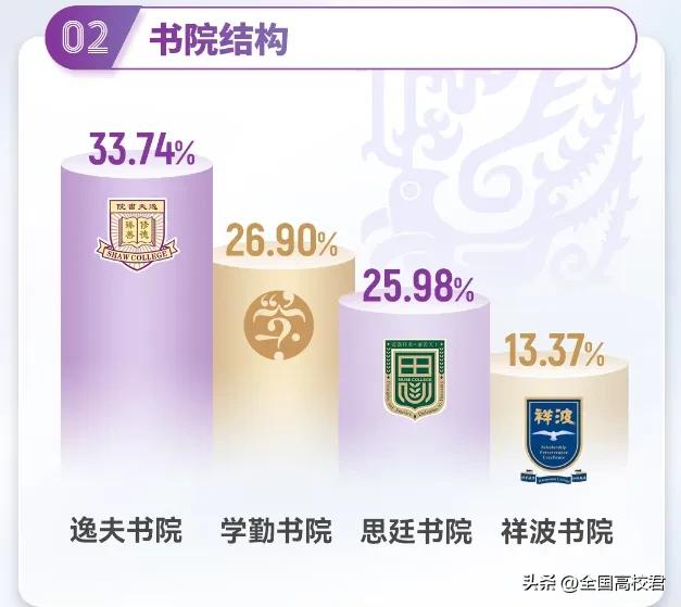 2024届毕业生升学比例_香港中文大学(深圳)毕业生去向分析_深圳香港中文大学