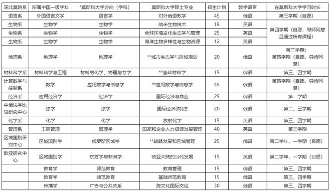 深圳北理莫斯科大学招生条件_深圳北理莫斯科大学_深圳北理莫斯科大学硕士专业介绍