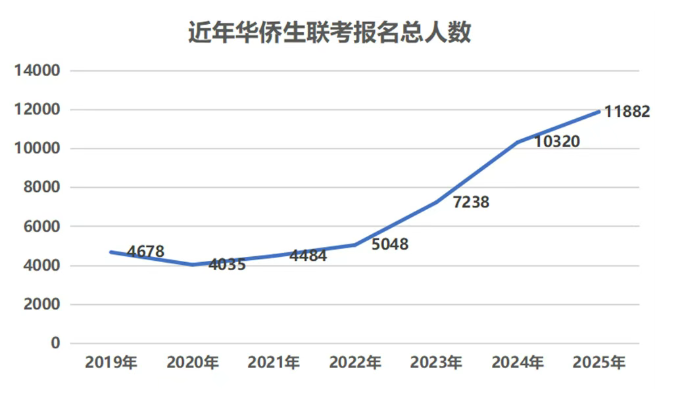 华侨生联考_华侨生联考升学优势_巴拿马购房永居项目