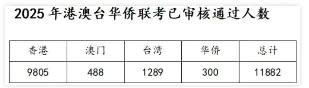 华侨联考生与统考生的区别_华侨生联考_华侨联考生毕业证一样吗