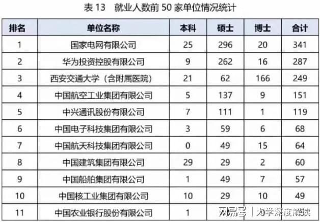 西安交通大学就业质量_西安交通大学毕业_985高校就业优势