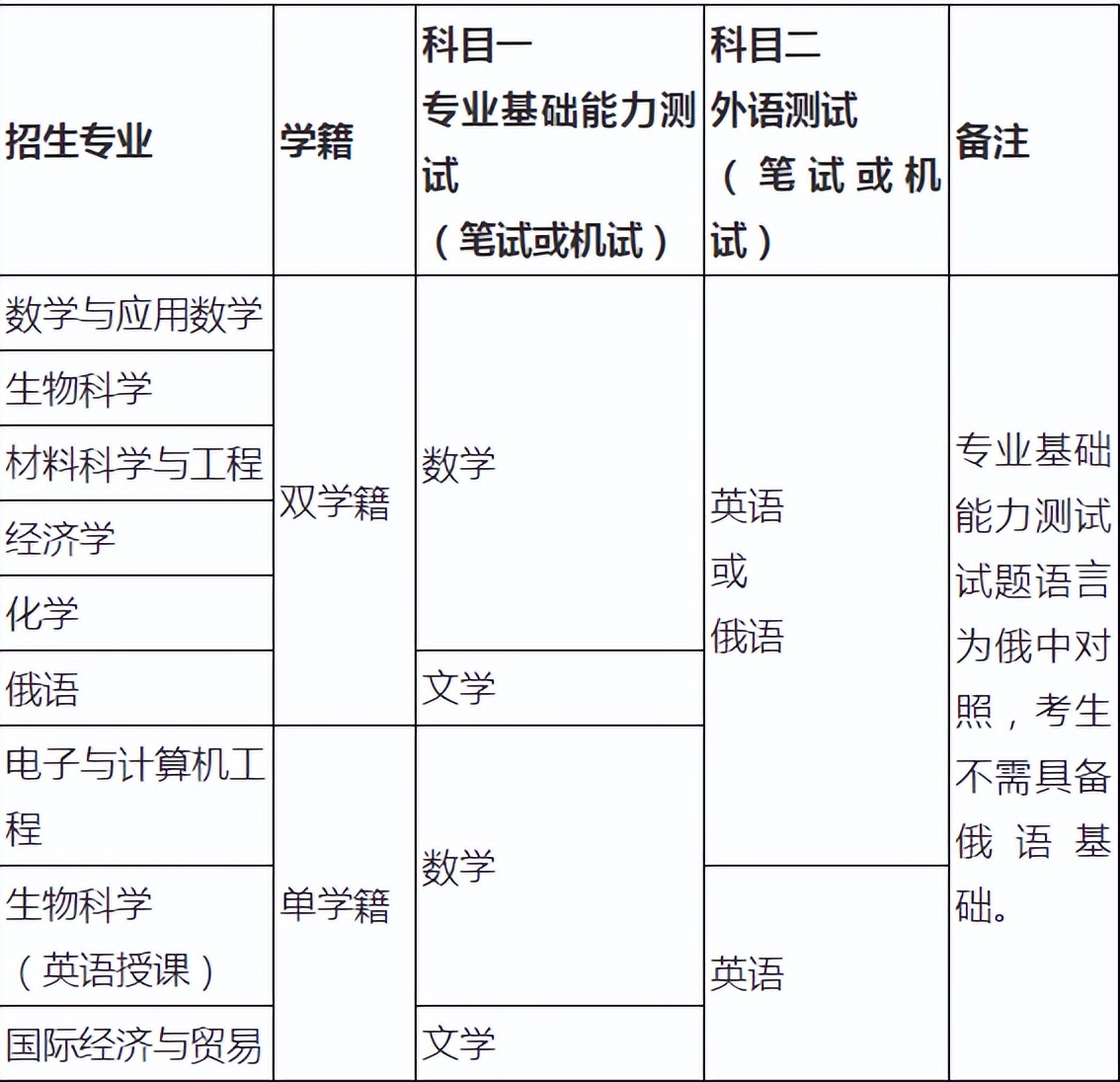 深圳北理莫斯科大学招生简章_深圳北理莫斯科大学_2022年深圳北理莫斯科大学本科招生