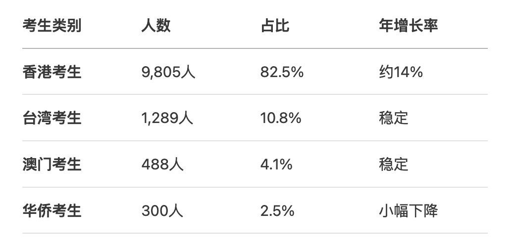 华侨生联考报考人数增长_华侨生联考_华侨生身份优势分析