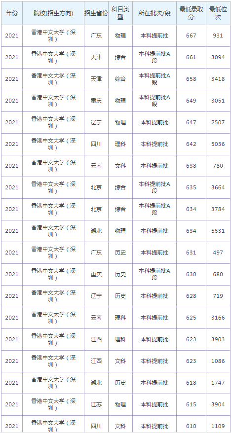 香港中文大学（深圳）2022年录取分数线_香港中文大学（深圳）专业录取分数线_香港中文大学深圳校区