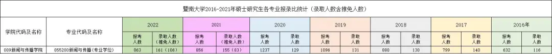 暨南大学新闻与传播学院考研经验分享_考研新闻传播学专业课一般多少分_暨南大学新闻与传播学院专业介绍