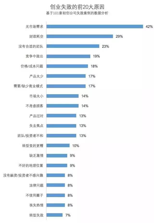创业失败原因分析_初创公司失败案例总结_创业初期失败 案例