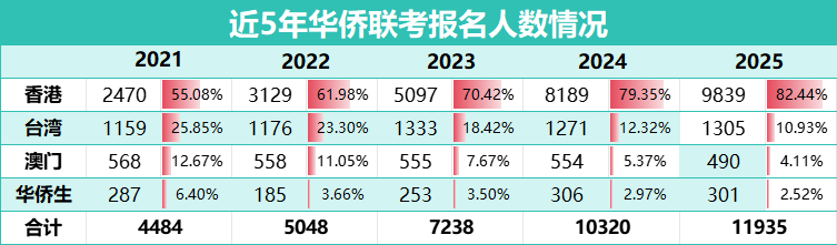 华侨生联考_华侨联考生是什么意思_华侨联考生与统考生的区别