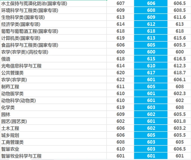 西北农林科技大学_西北农林科技大学985录取情况_西北农林科技大学就业质量报告