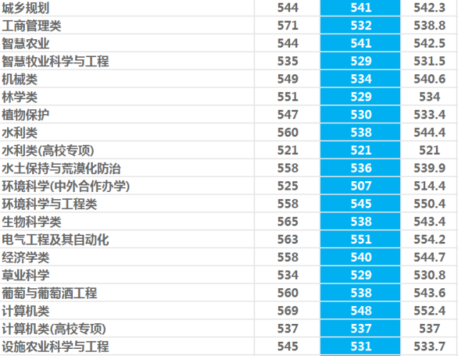 西北农林科技大学985录取情况_西北农林科技大学_西北农林科技大学就业质量报告