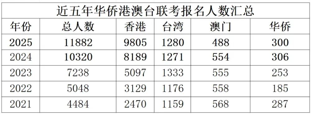 华侨生联考_华侨联考生与统考生的区别_华侨联考生政策