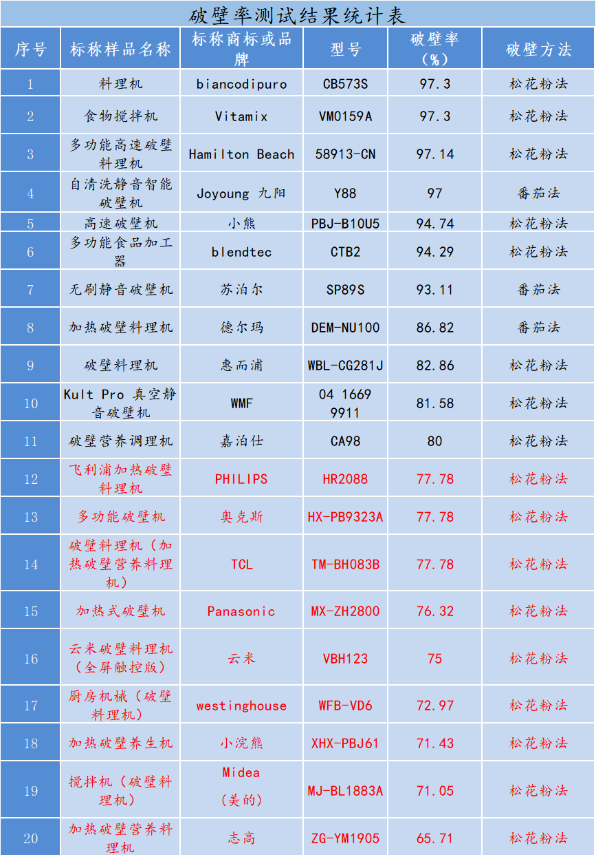 破壁机效果评测_破壁机品牌质量对比_奥克斯破壁机最贵款