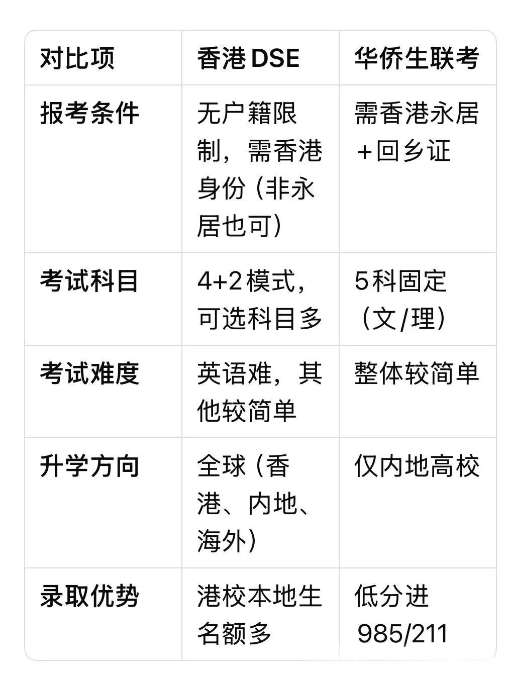 DSE考试报考条件分析_华侨生联考_香港DSE考试与华侨生联考对比