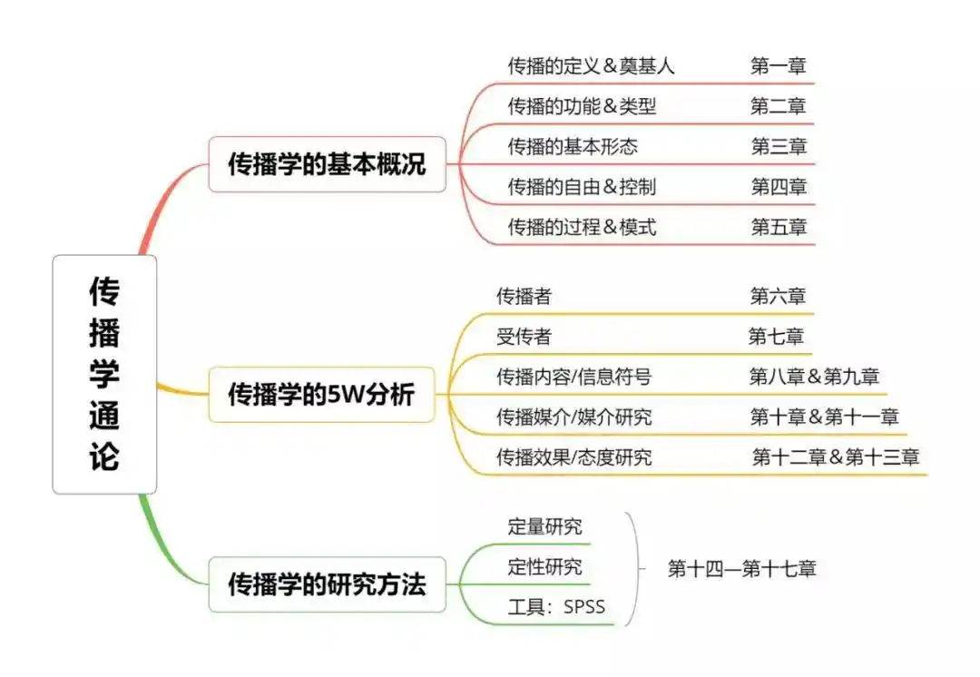 传播学通论笔记_上海大学传播学通论考研复习_传播学通论精读方法
